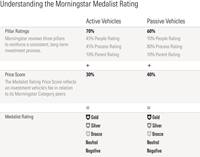 Morningstar’s updated Medalist Rating uses a simplified structure and clearer input data to show how each pillar and Medalist Rating Price Score shape the overall rating